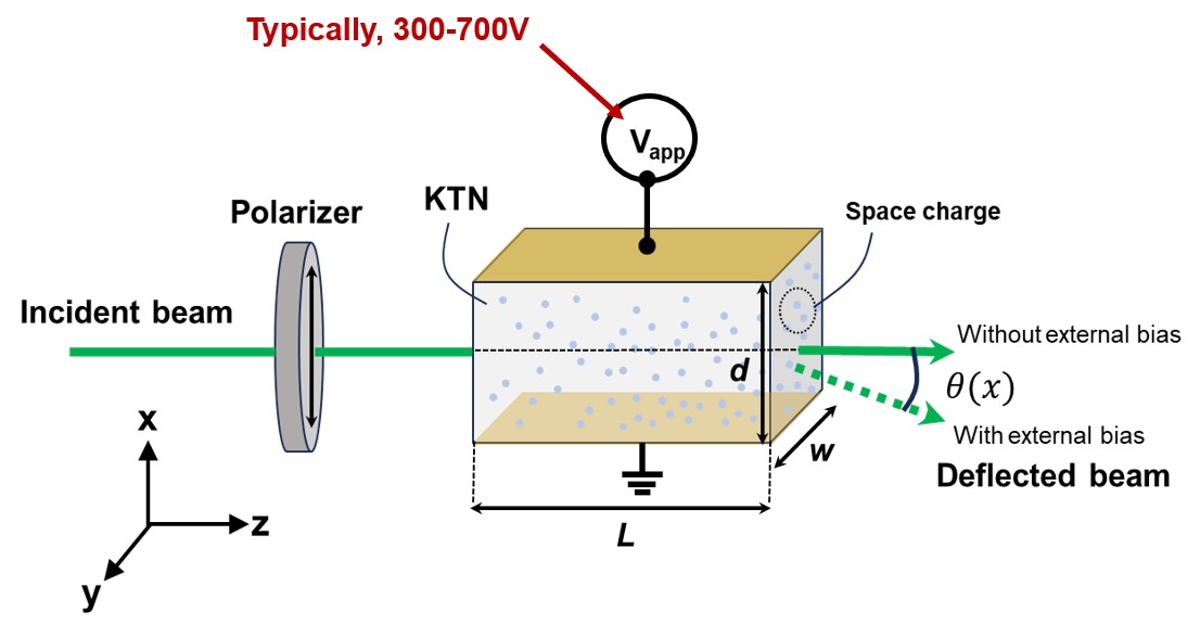 Operating concept of a KTN electro-optic beam deflector