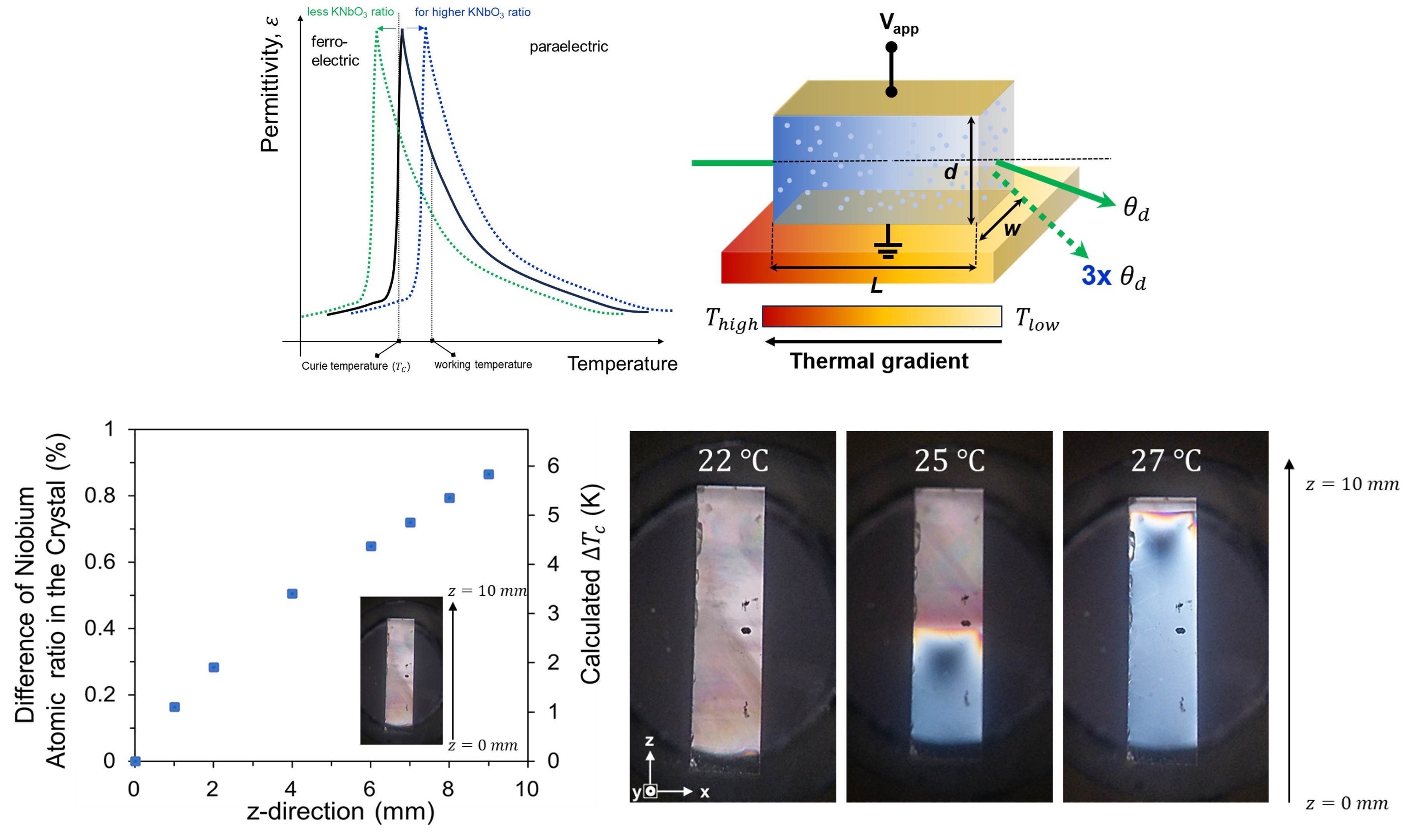 Conceptual figures of compositional gradient. Experimental verification with EDS and polarized microscopy