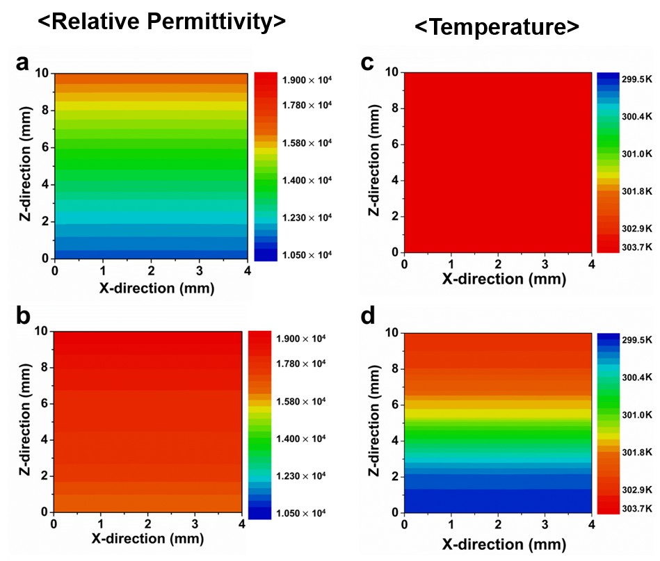 Simulated permittivity and temperature distributions for thermal compensation