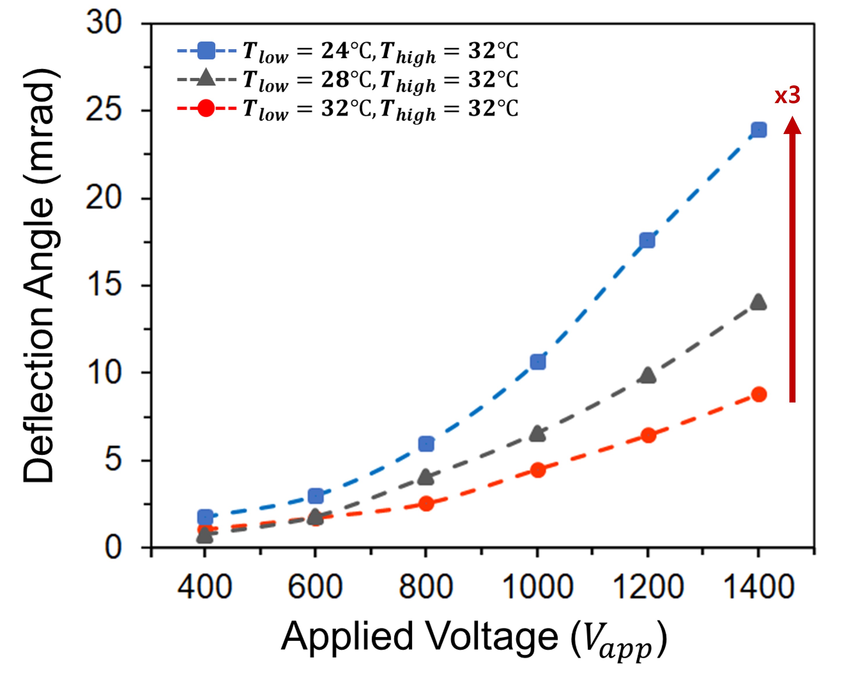 Measured beam deflection angles of KTN beam deflector under different temperature-gradient conditions