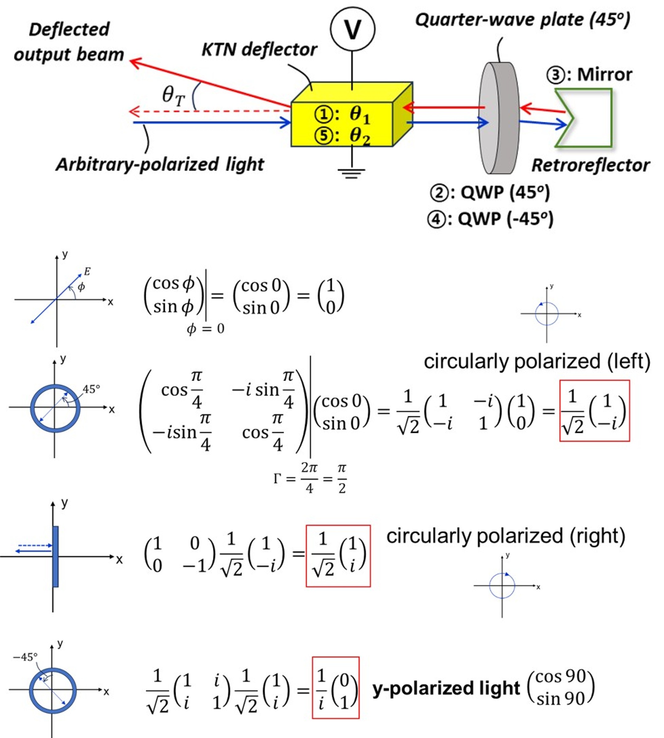 Working principles (intuitive) of polarization-free beam deflection
