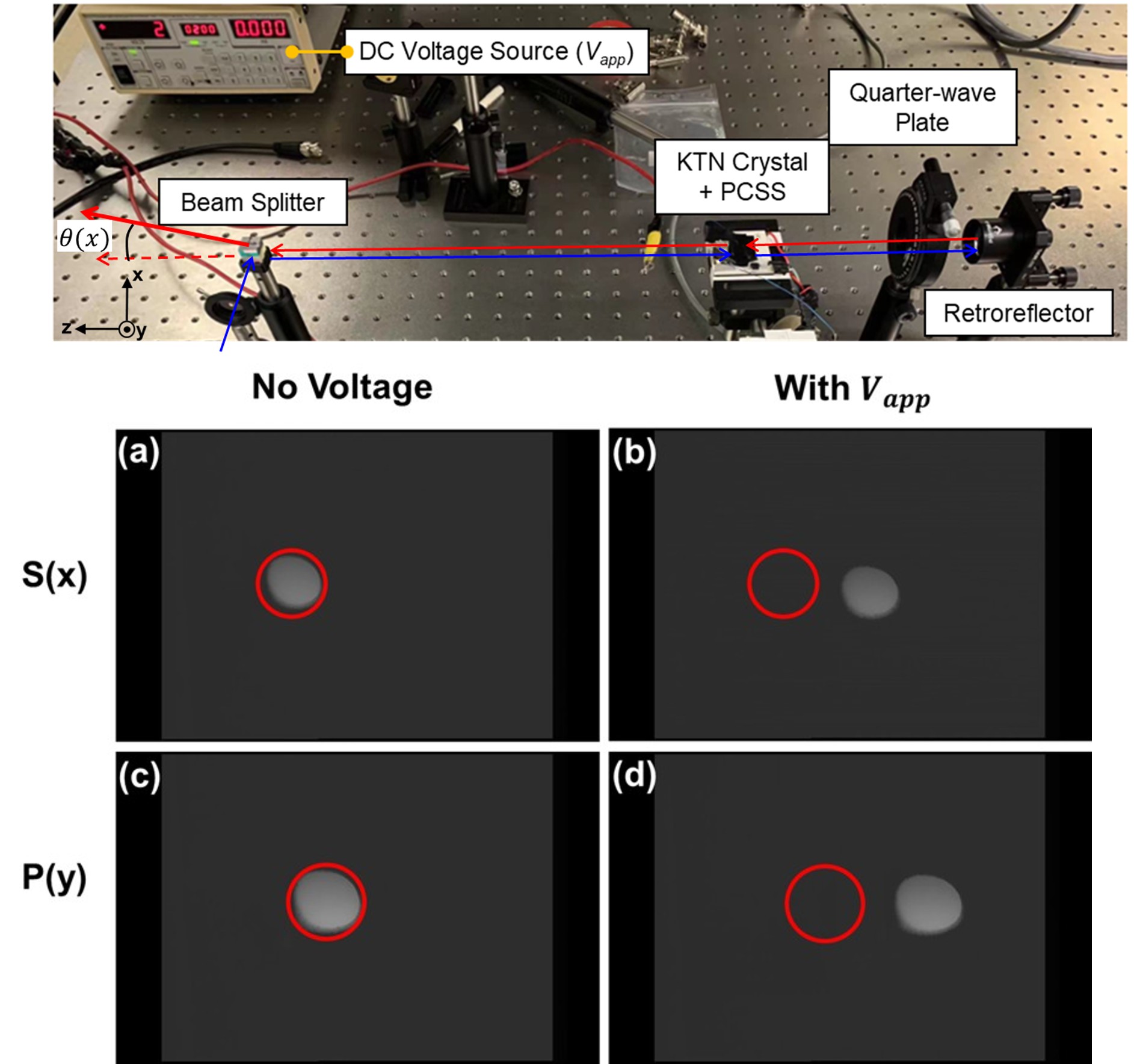 Experimental setup of the polarization-independent beam deflector. CCD results demonstrating polarization-independent beam deflection.
