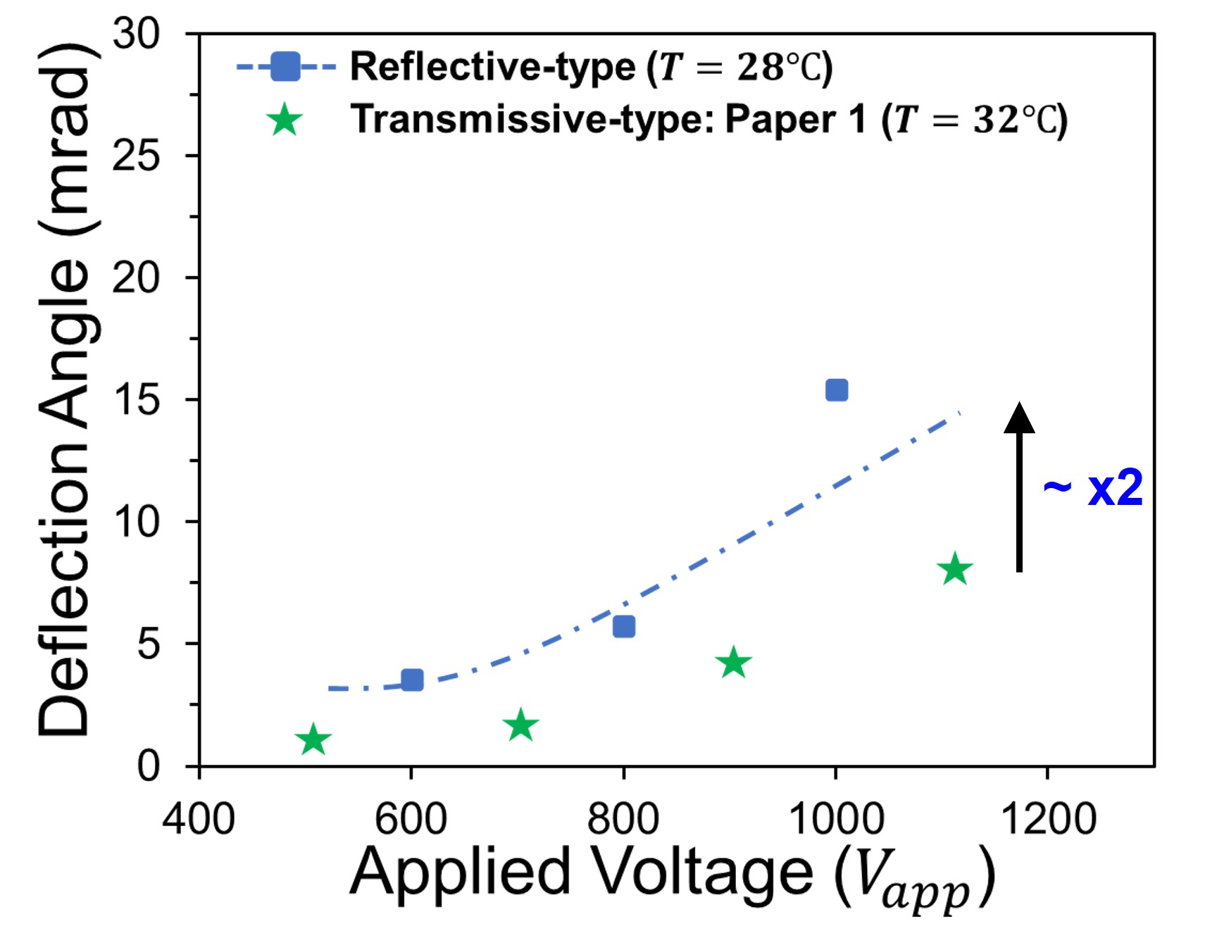 Measured beam deflection angles (mrad) of the reflective-type polarization-independent KTN EOD.