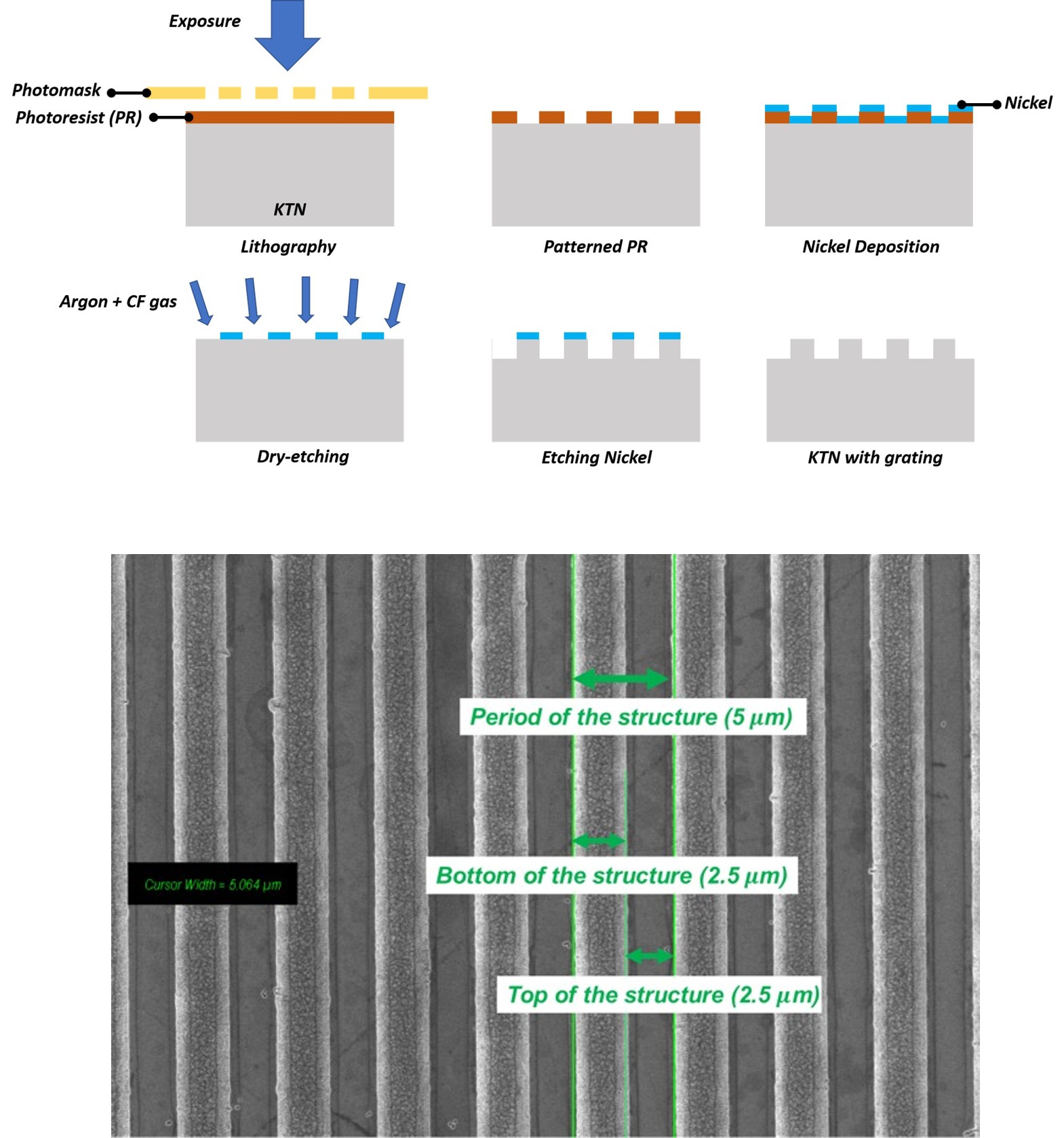 Photolithography and dry-etching process for the KTN crystal and the resulting SEM image.