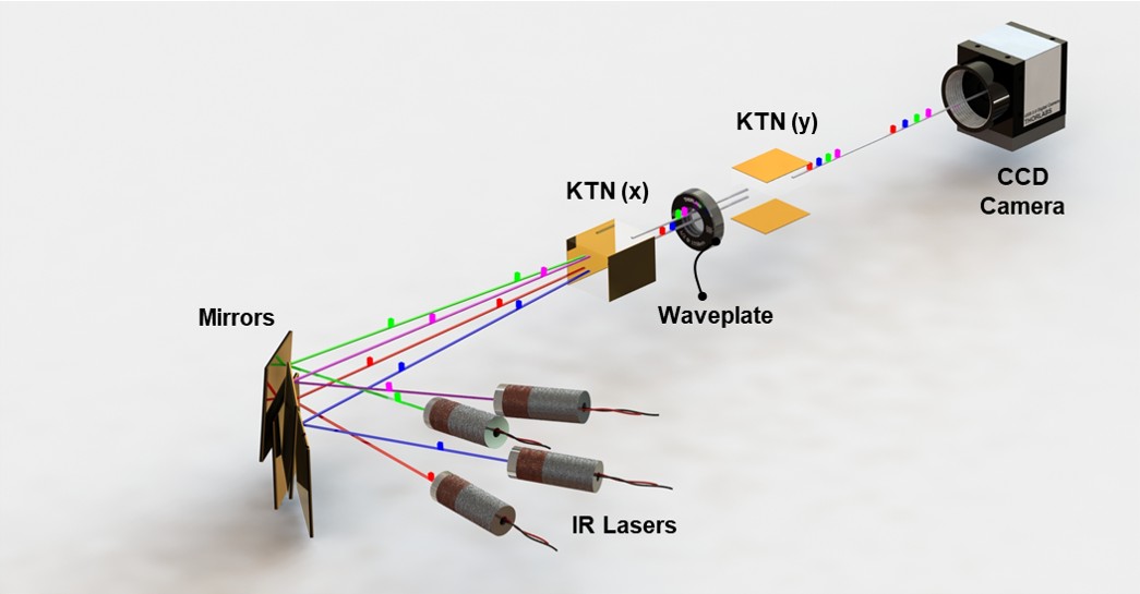 Illustration of 2-dimensional time division multiplexed (TDM) beam combining (2x2) with two KTN crystals with a half-waveplate. (SPIE 2021)