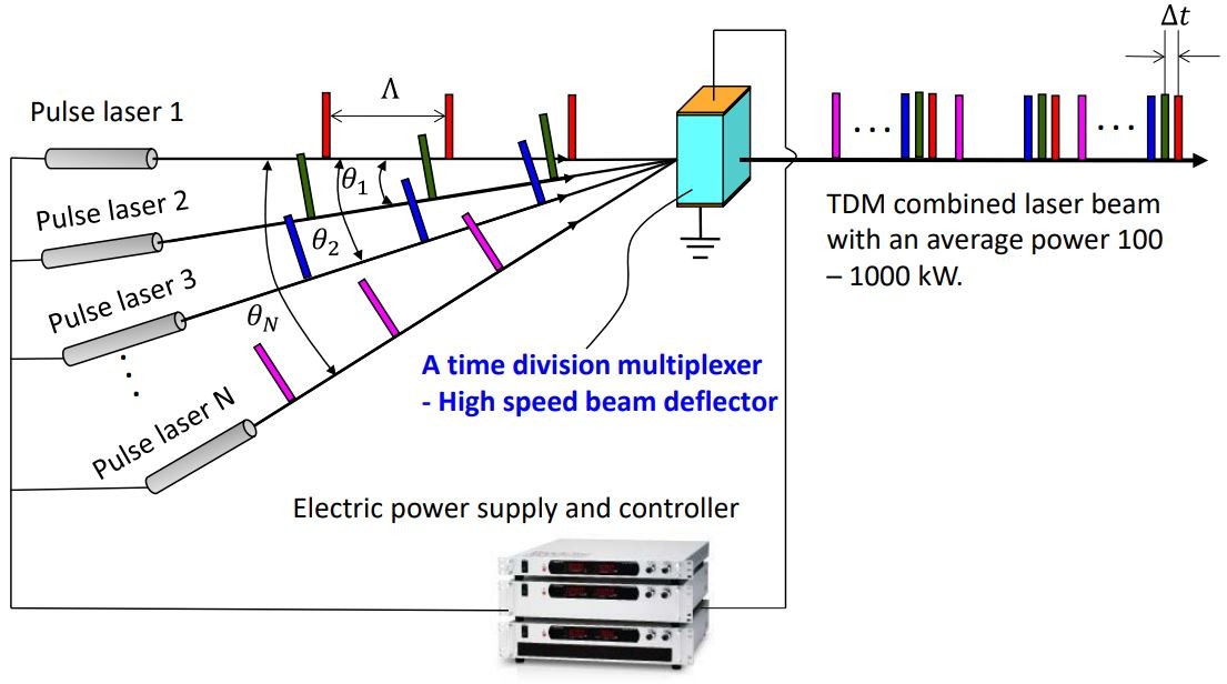 Illustration of time division multiplexed (TDM) beam combining technique.