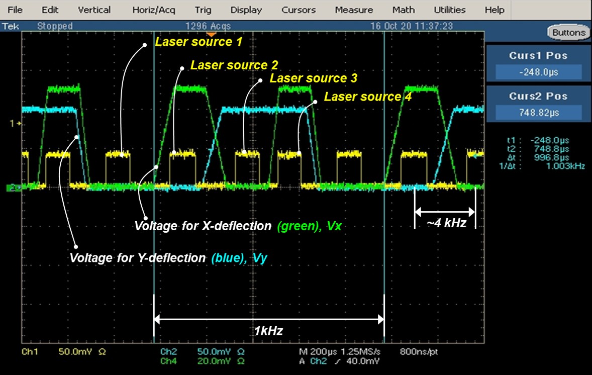 Screenshot of oscilloscope to show each signal sources; Yellow is the laser source and Green/Blue are the voltage source for each x- and y-deflection.