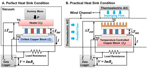 Experimental setups for measuring TEG's performance