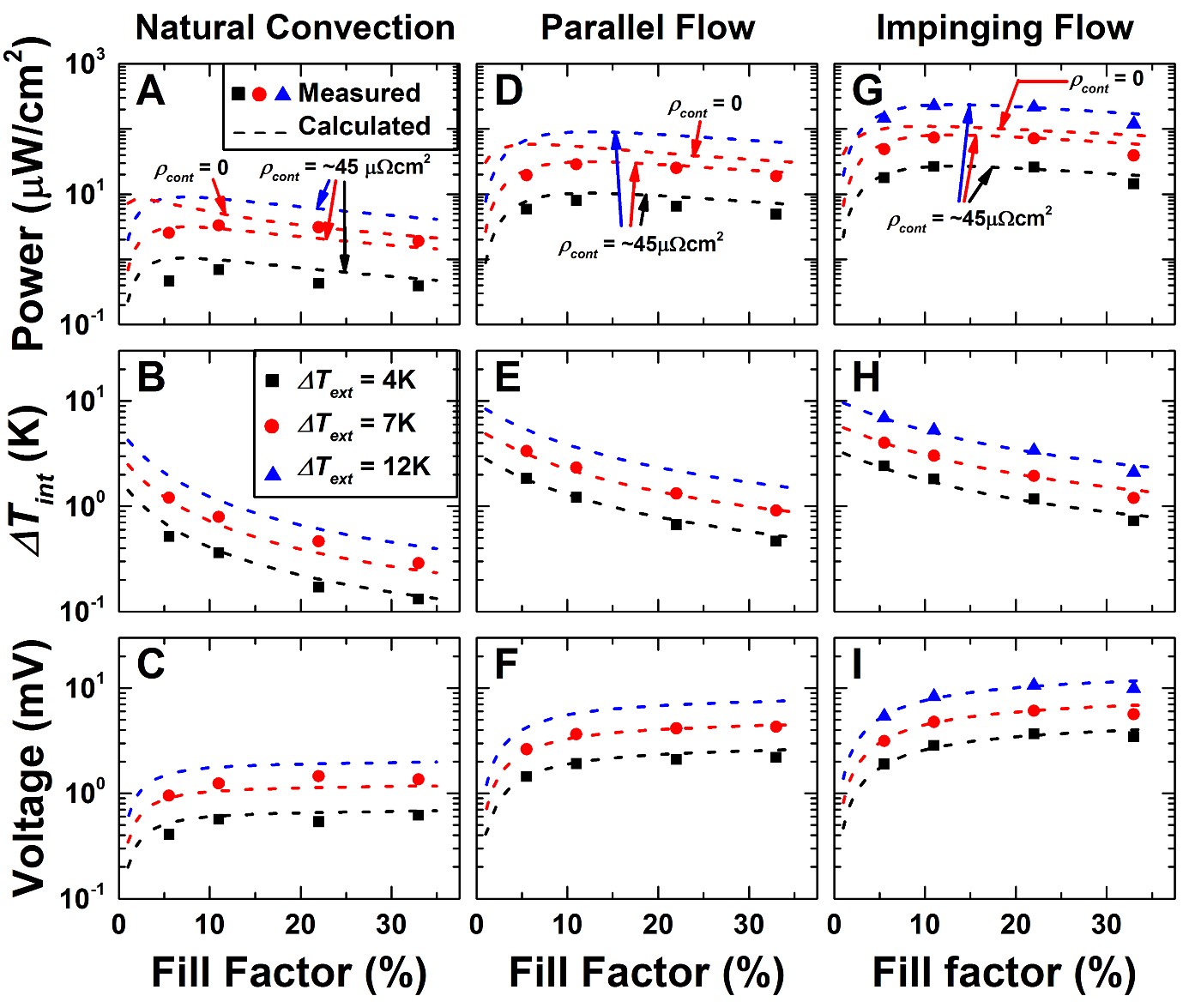 Measured wearable TEG performance for different fill factors (No fins)